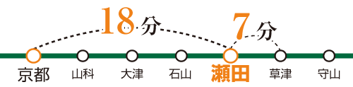 京都駅へ13分・大阪駅へ45分