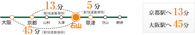京都駅へ13分・大阪駅へ45分