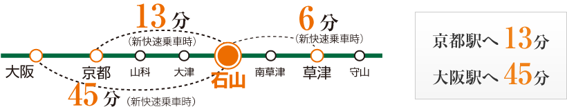 京都駅へ13分・大阪駅へ45分
